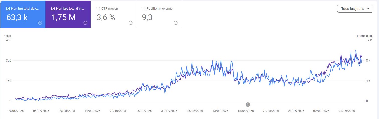 Courbe Google Search Console de pleine-terre.fr : les clics passent d'une dizaine par jour en mai 2025 à plus de 300 par jour en septembre 2026.